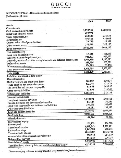 gucci balance sheet|Gucci profit margin.